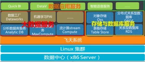 阿里云大數(shù)據(jù)ACP認證 數(shù)據(jù)處理服務及其在大數(shù)據(jù)產品體系中的作用