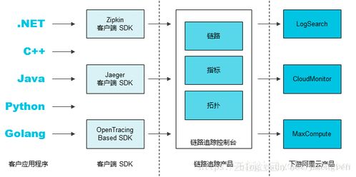 阿里云發(fā)布鏈路追蹤服務Tracing Analysis，開啟應用性能監(jiān)控新時代