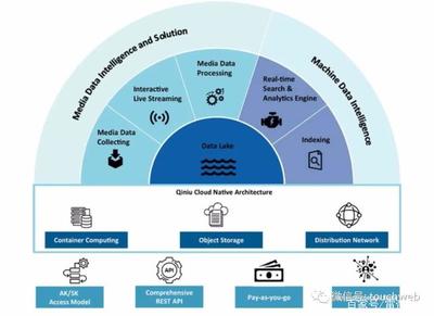 七牛云沖刺美股 年營收近11億，阿里云鋒經緯啟明為股東，數據處理服務驅動增長